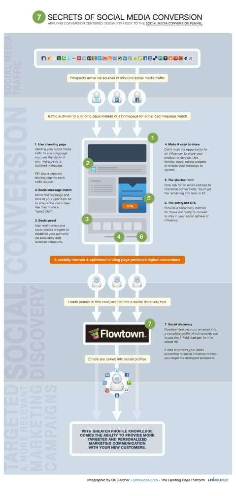 7 secretos de la conversión al Social Media