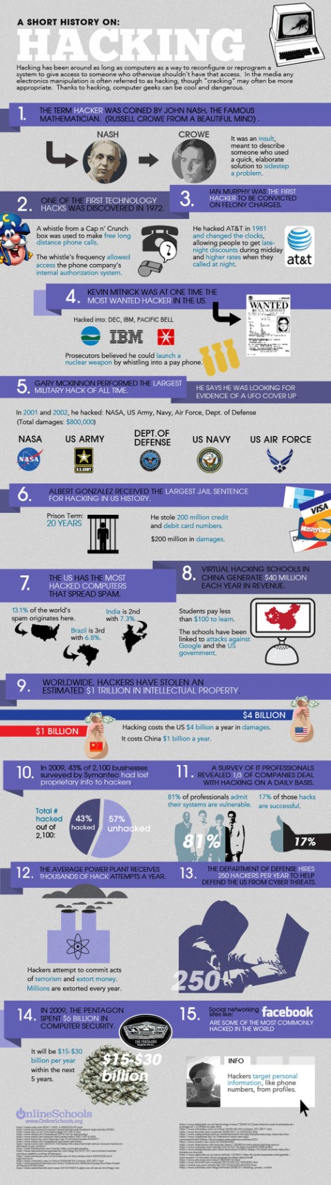 Historia del hacking