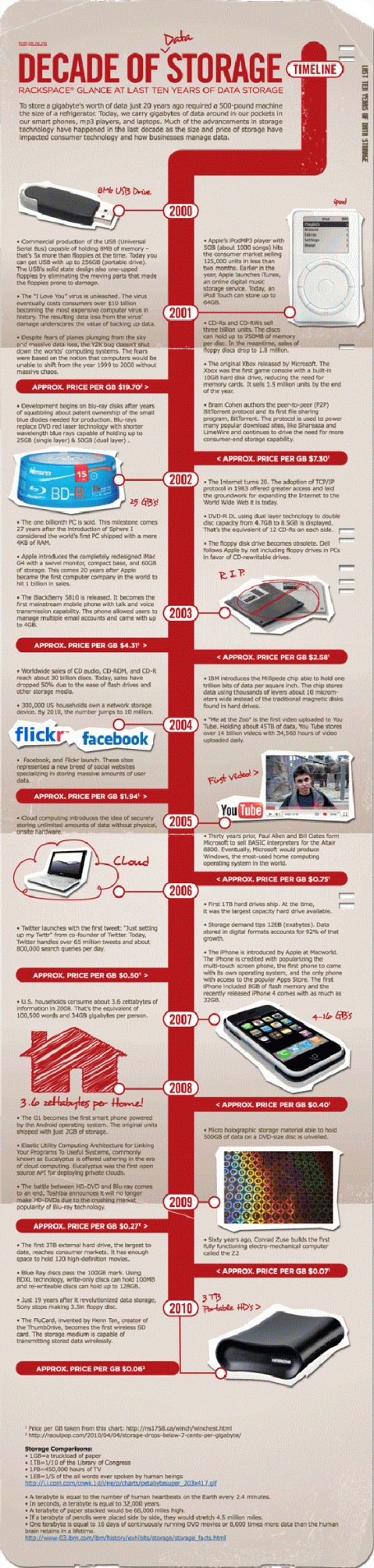 Evolución del almacenamiento 2000-2010