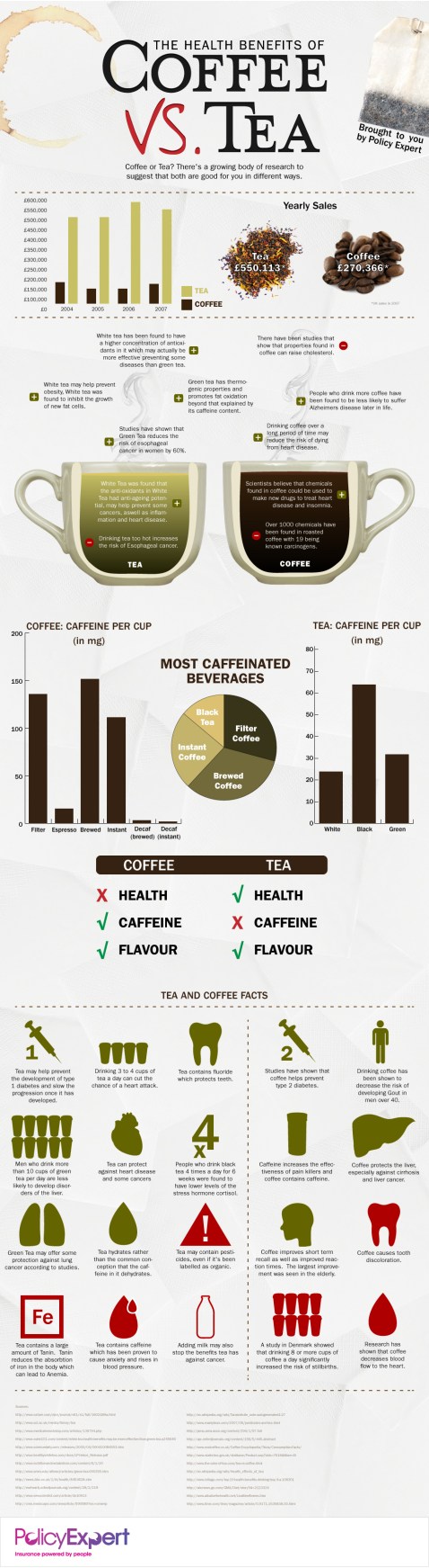 ¿Qué es mejor para la salud el café o el té?