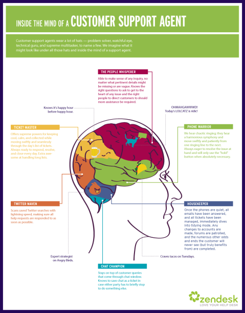 En el cerebro de alguien de atención al cliente