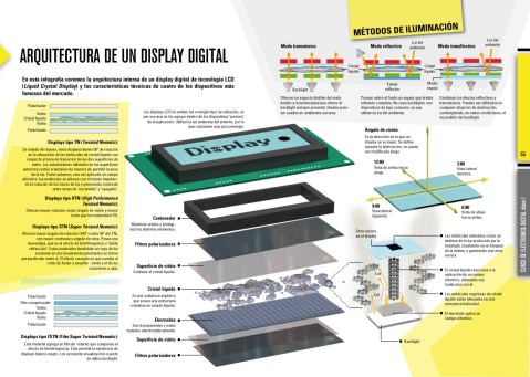 Arquitectura de un display LCD