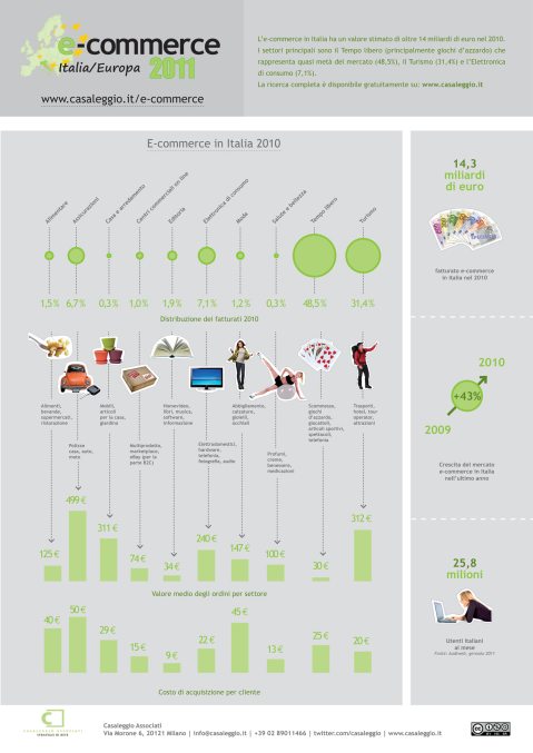 El comercio electrónico en Italia en 2010
