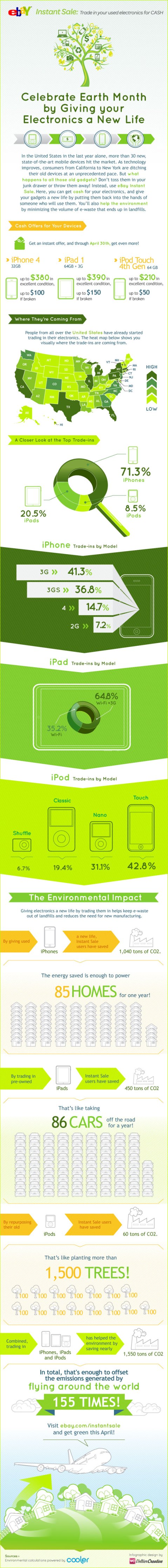 Vende en eBay tus gadgets y ayudarás al medio ambiente