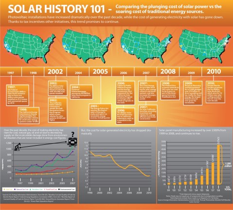Historia de la energía solar en USA