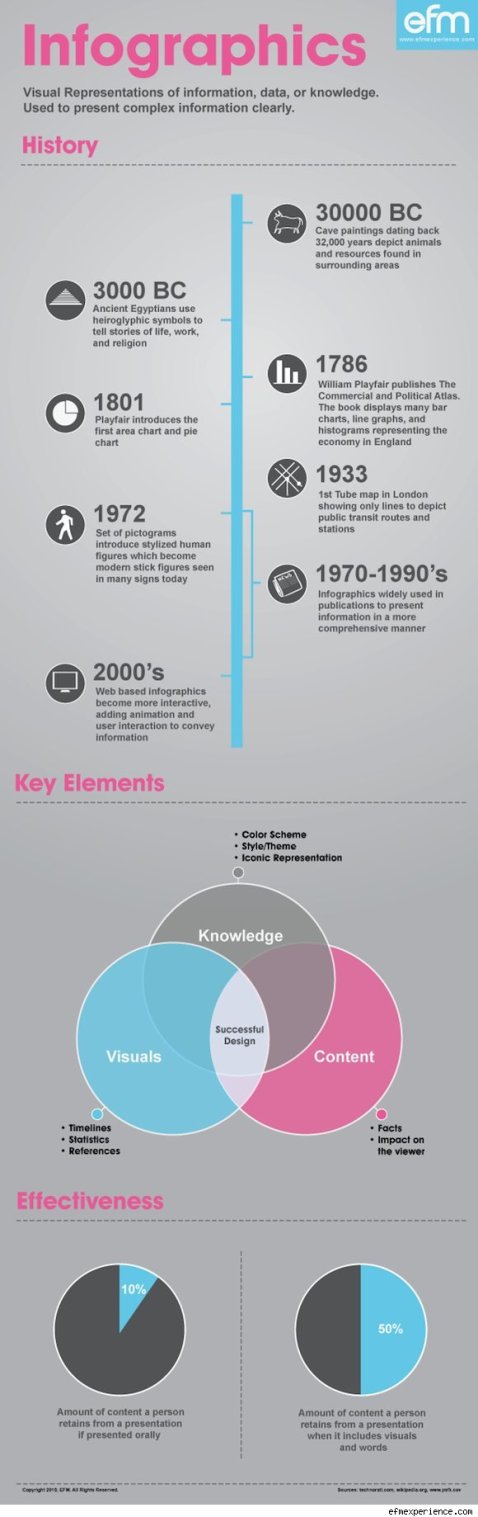 Historia de las infografías