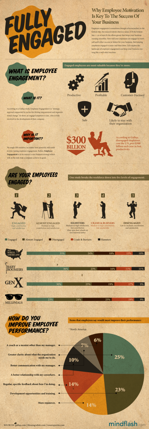 La motivación de los trabajadores es la clave del éxito de las empresas