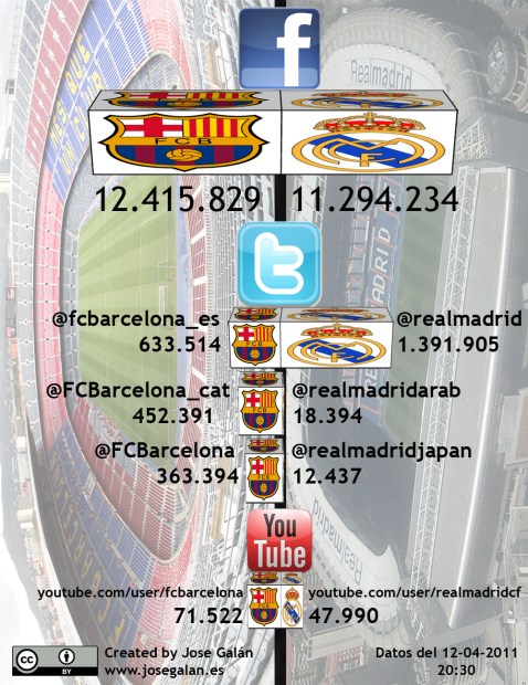 La rivalidad Real Madrid - Barcelona, también en las redes sociales