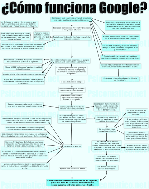 Diagrama del funcionamiento de Google