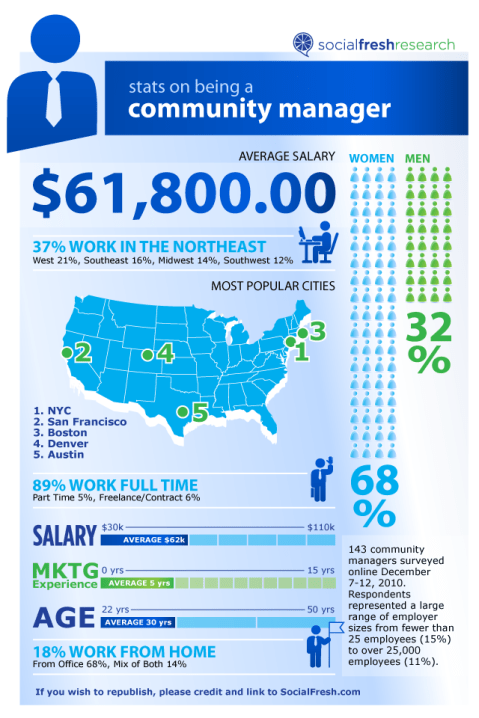 ¿Cuánto dinero gana un community manager?