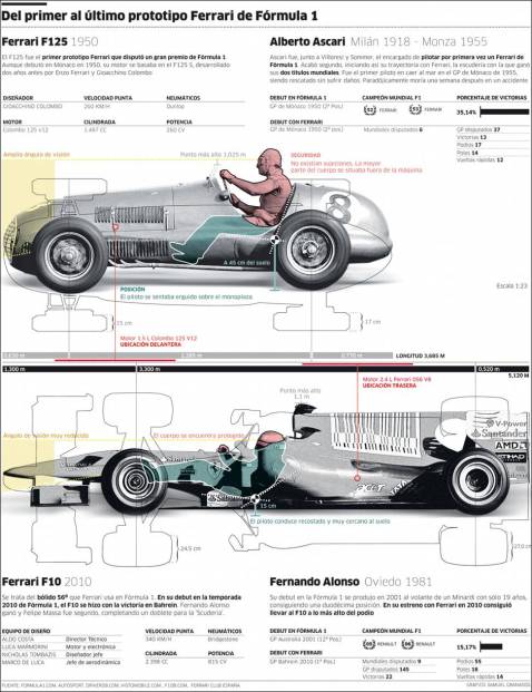 El primer y el último prototipos de Ferrari