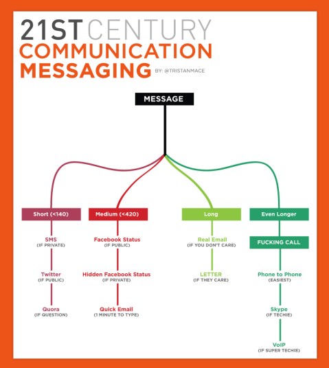 Sistemas actuales de enviar mensajes