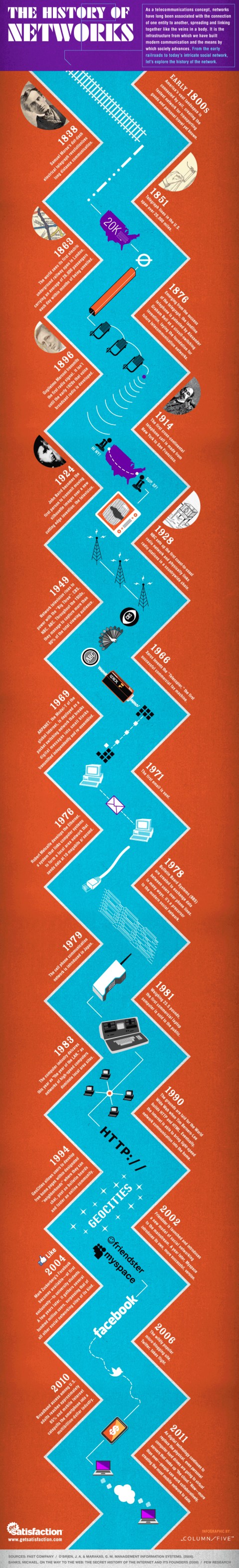 Historia de las redes informáticas