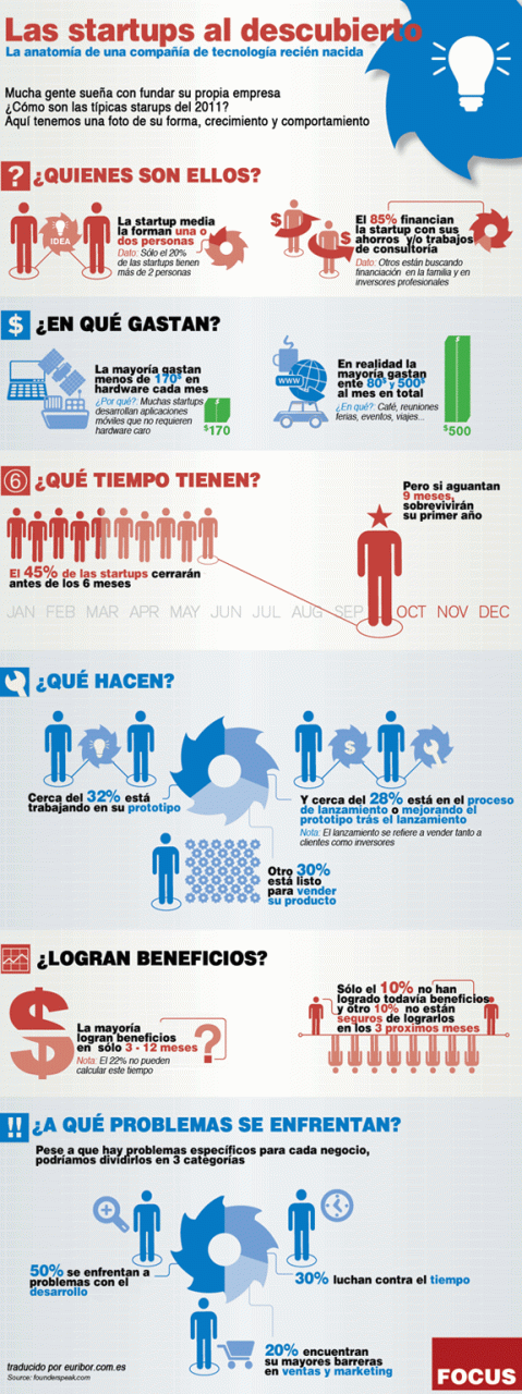Las StartUps en 2011 al descubierto