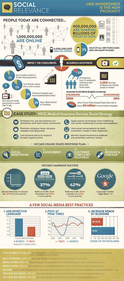 Los medios sociales permiten crear relaciones de proximidad con los medios sociales