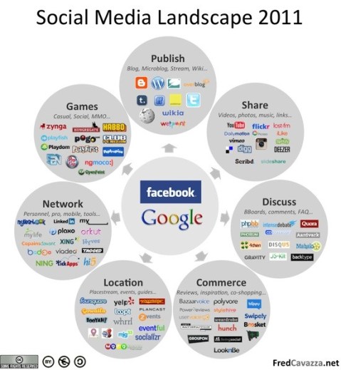 El panorama del Social Media para 2011