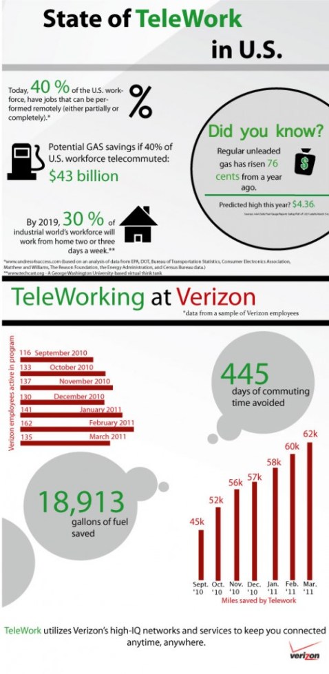 Estado del teletrabajo en Estados Unidos