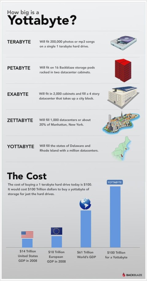 ¿Sabes qué es un Yottabyte?
