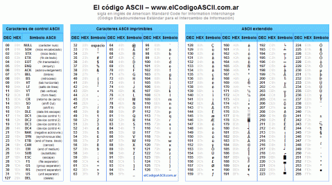 Tabla de los códigos ASCII