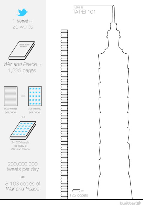 Cada día se publican 1.000 millones de tweets