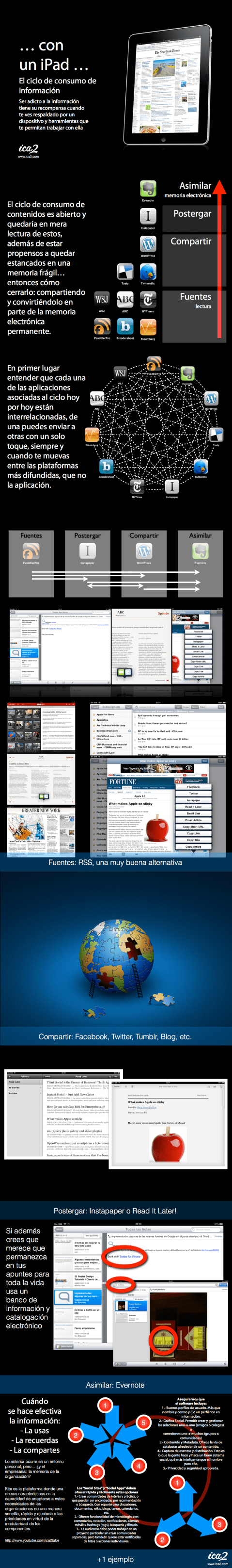 ¿Cónoces cual es el ciclo de información en un iPad?