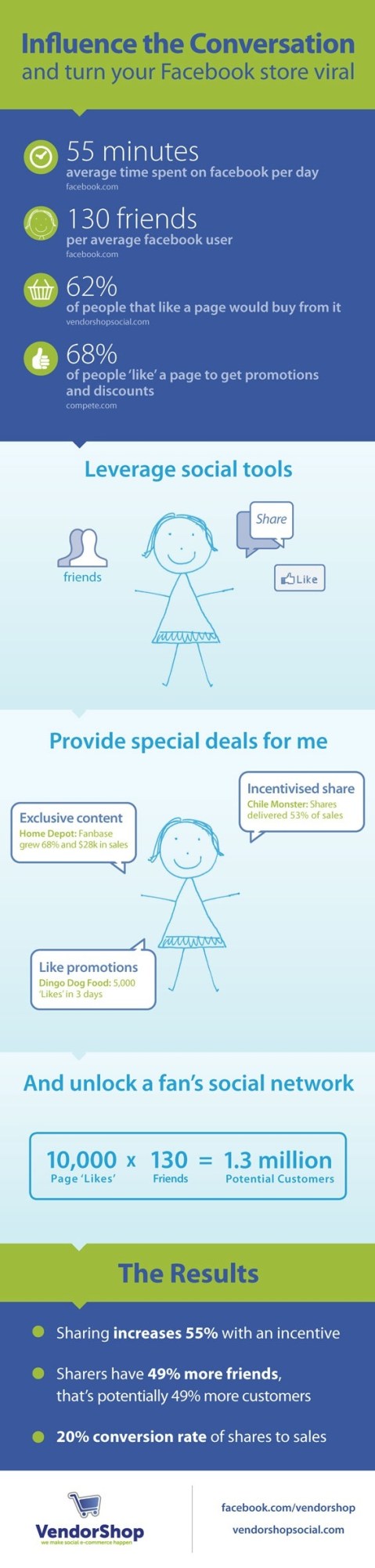 Cómo hacer tu tienda de FaceBook más viral