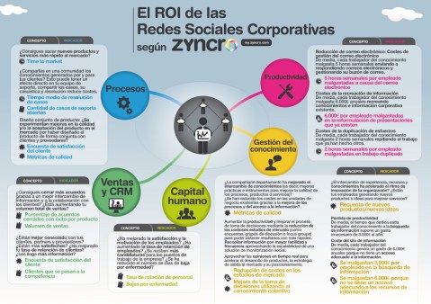 El ROI de las redes sociales corporativas
