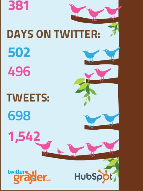 Diferencias de género en Twitter 2