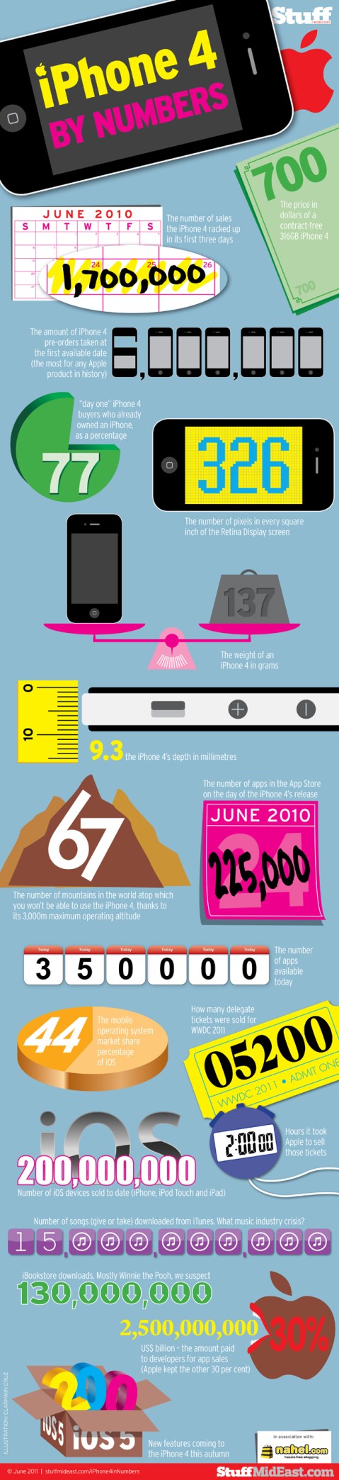 Los números del iPhone 4