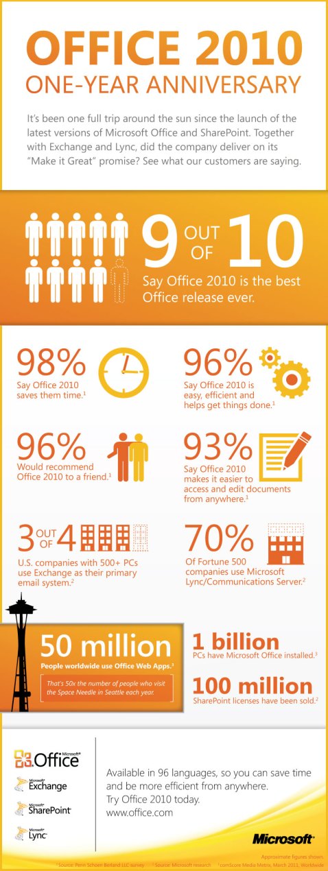 Microsoft Office 2010 - su primer aniversario
