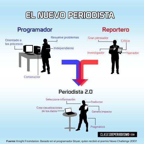 Cómo se crea un periodista 2.0