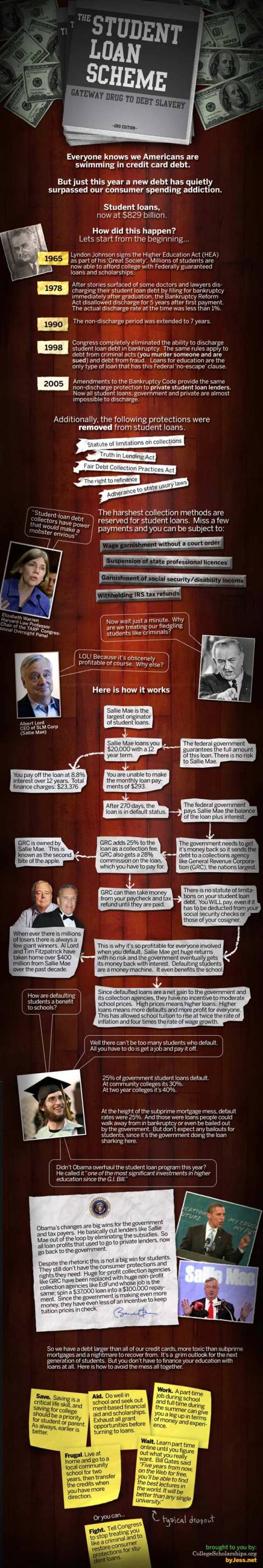 Esquema de los préstamos de estudios
